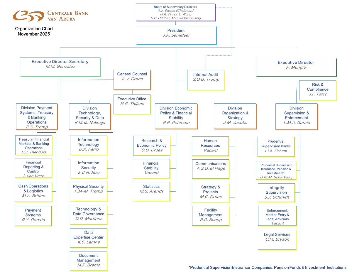 CBA Organizational Chart - November 2025